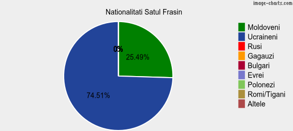 Nationalitati Satul Frasin